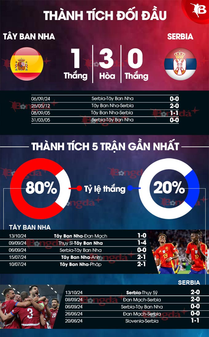 Nhận định 22helo88 Tây Ban Nha vs Serbia, 01h45 ngày 16/10: Chiến thắng cho ‘Bò tót’ - Bongdaplus.vn