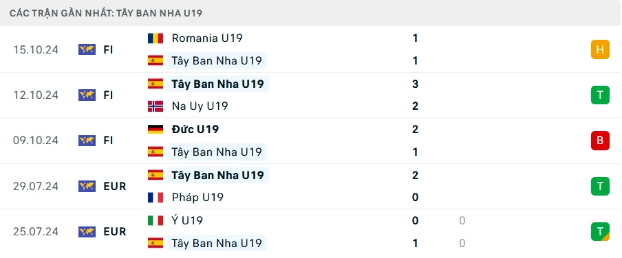 Nhận định 22helo88 U19 Tây Ban Nha vs U19 Faroe: Nhà vô địch ra oai