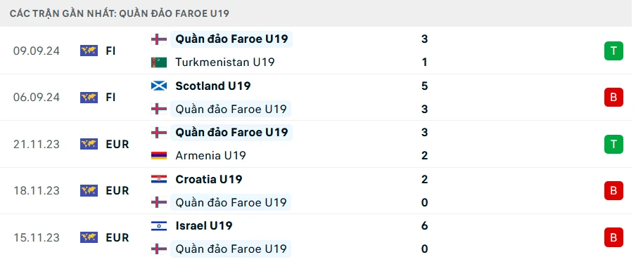 Nhận định 22helo88 U19 Tây Ban Nha vs U19 Faroe: Nhà vô địch ra oai