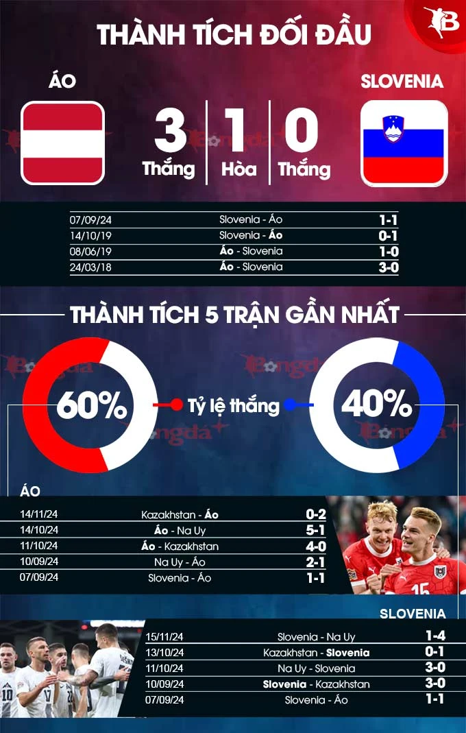 Nhận định 22helo88 Áo vs Slovenia, 00h00 ngày 18/11: Sức bật sân nhà - Bongdaplus.vn