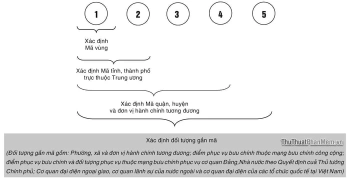 Thông tin Mã bưu điện Tây Ninh - Postal Code, Zip Code của các bưu cục tỉnh Tây Ninh