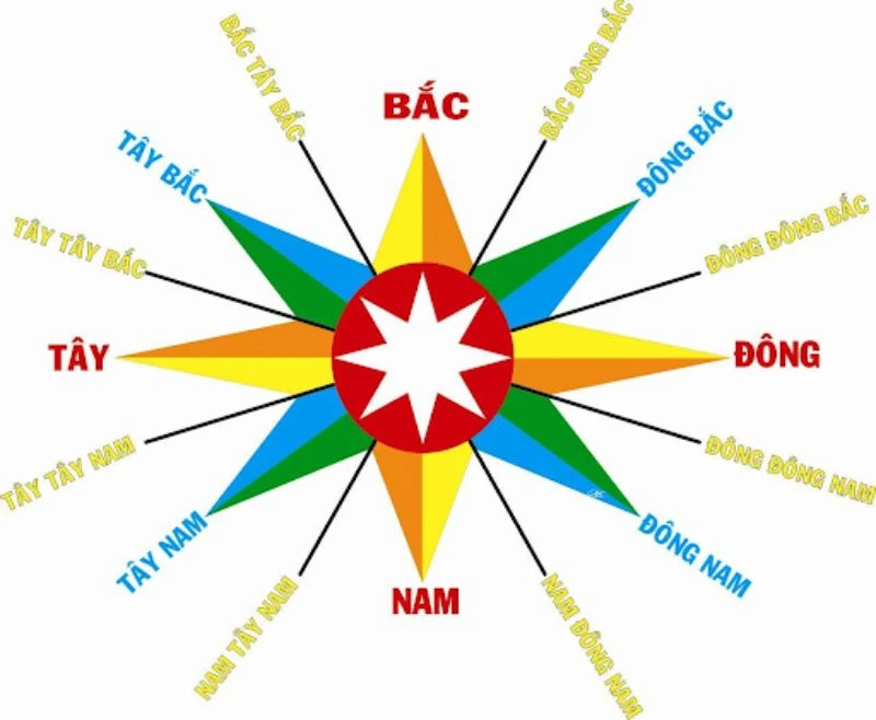 Cách xác định phương hướng 22helo88 nhưng chính xác