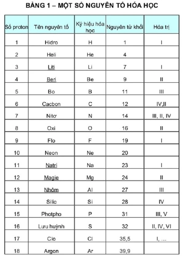 Bảng hóa trị và vai trò trong hóa học lớp 8