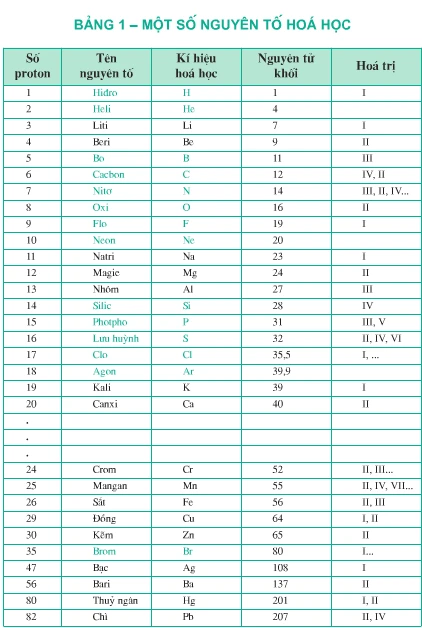 Lý thuyết nguyên tố hóa học</>