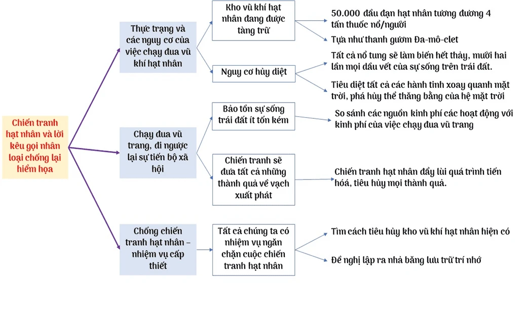 Soạn bài Đấu tranh cho một thế giới hòa bình| SGK Ngữ Văn lớp 9 tập 2 chân trời sáng tạo