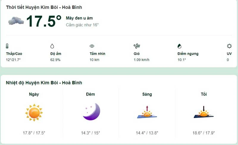 Thời tiết Huyện Kim Bôi - Hoà Bình