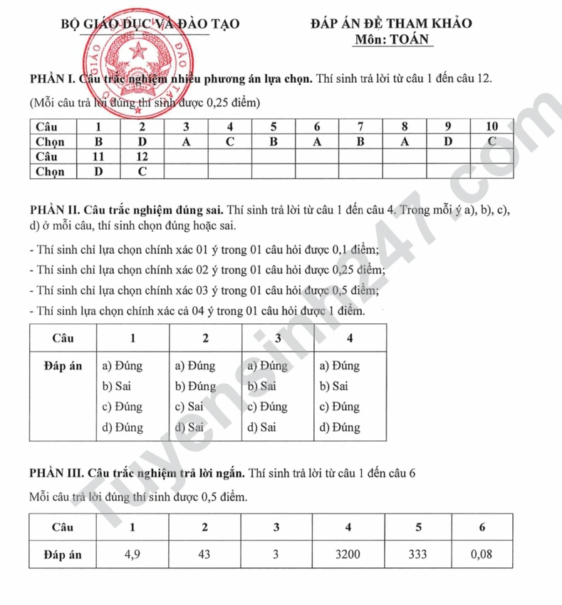 Bộ GD công bố đề minh họa tốt nghiệp THPT 2025 - Tất cả các môn
