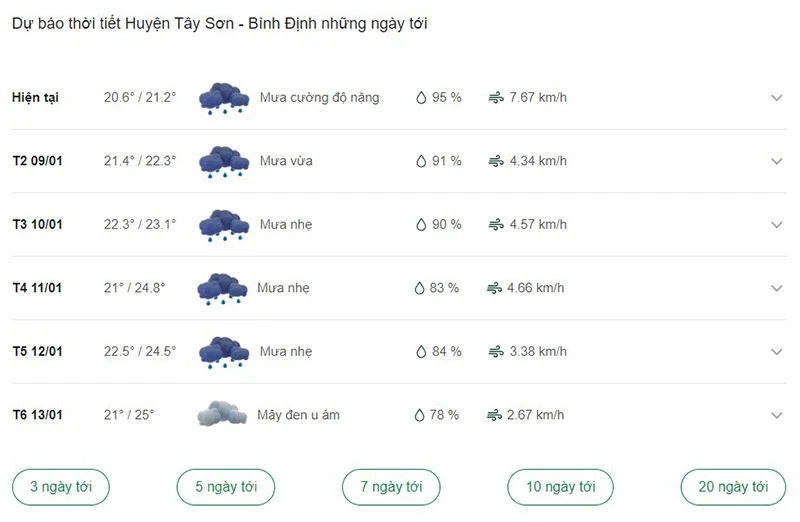 Thời tiết Huyện Tây Sơn - Bình Định
