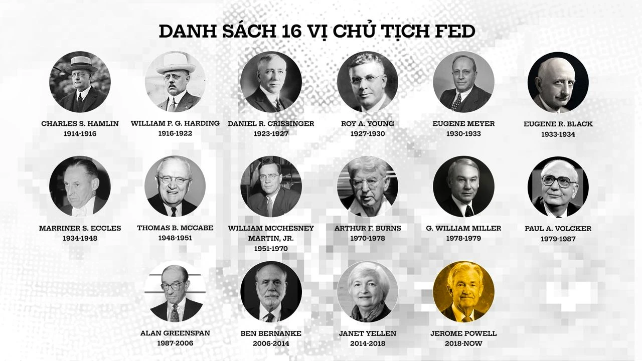 Chân dung 16 vị Chủ tịch Cục Dự trữ Liên bang Mỹ FED
