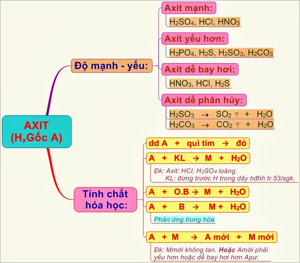 Tìm hiểu tính chất hóa học của axit trong đời sống