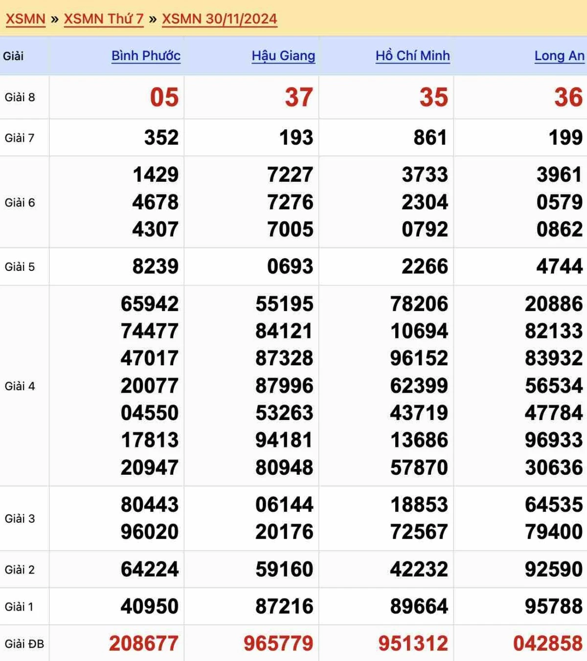 Dự đoán XSMN 7/12/2024, soi cầu Xổ Số Miền Nam 07-12-2024
