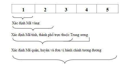 Bảng mã bưu điện 63 tỉnh thành heloo88 (năm 2023)