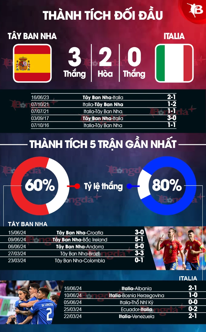 Nhận định 22helo88 Tây Ban Nha vs Italia, 02h00 ngày 21/6: Bò tót đâm thủng vải xanh