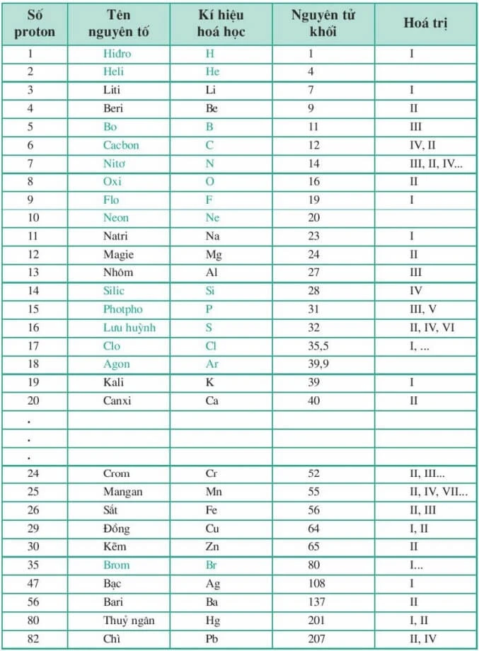 Bảng hóa trị các nguyên tố hóa học lớp 7, lớp 8, lớp 9, lớp 10 mới