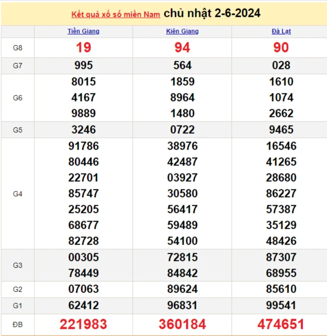 XSMN 3/6, Kết quả xổ số miền Nam hôm nay 3/6/2024, xổ số miền Nam ngày 3 tháng 6,trực tiếp XSMN 3/6