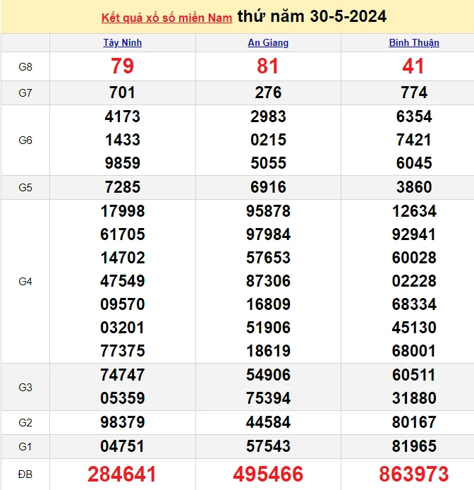 XSMN 3/6, Kết quả xổ số miền Nam hôm nay 3/6/2024, xổ số miền Nam ngày 3 tháng 6,trực tiếp XSMN 3/6