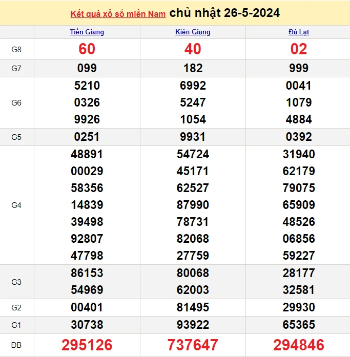 XSMN 3/6, Kết quả xổ số miền Nam hôm nay 3/6/2024, xổ số miền Nam ngày 3 tháng 6,trực tiếp XSMN 3/6