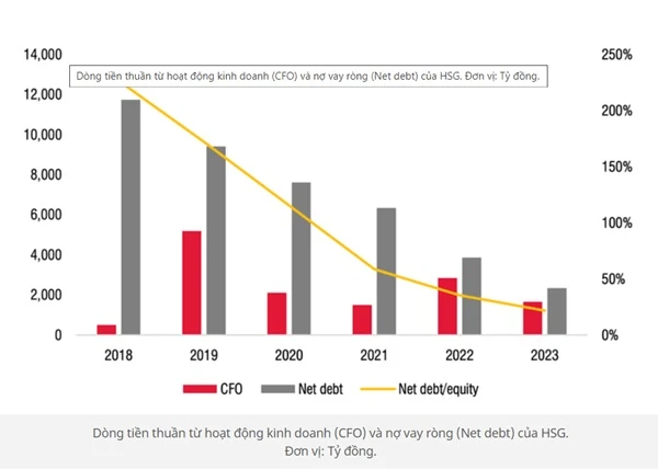 Cổ phiếu HSG có nên đầu tư dịp đầu năm 2024?
