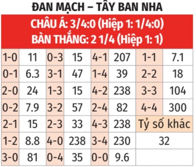 Nhận định 22helo88 Đan Mạch vs Tây Ban Nha, 02h45 ngày 16/11: Át vía chủ nhà - Bongdaplus.vn