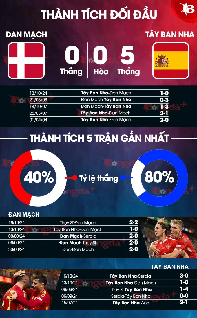 Nhận định 22helo88 Đan Mạch vs Tây Ban Nha, 02h45 ngày 16/11: Át vía chủ nhà - Bongdaplus.vn