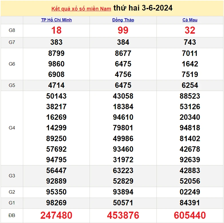 XSMN 4/6 Kết quả xổ số miền Nam hôm nay 4/6/2024, xổ số miền Nam ngày 4 tháng 6,trực tiếp XSMN 4/6