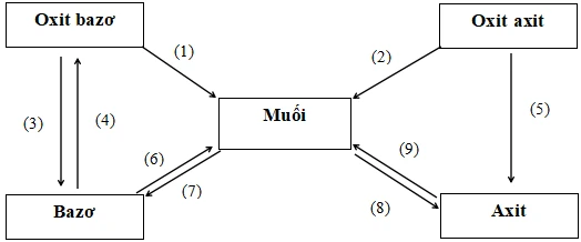 Phản ứng hóa học điện hình trong các chất vô cơ