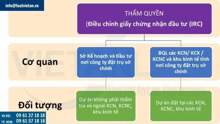 Điều chỉnh Giấy chứng nhận đầu tư
