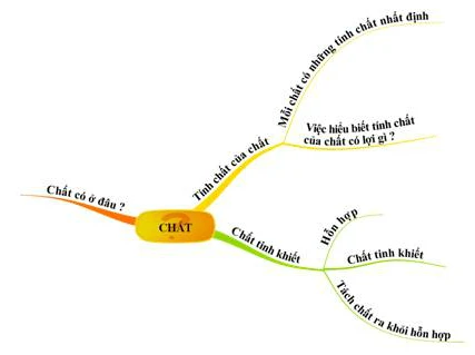 Hoá học 8 Bài 2: Chất
