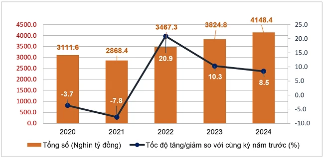 Tăng trưởng tổng mức bán lẻ hàng hóa và doanh thu dịch vụ tiêu dùng